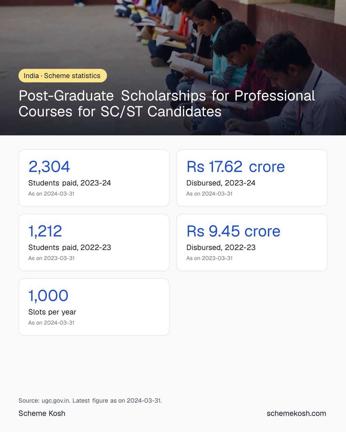 Post-Graduate Scholarships for Professional Courses for SC/ST Candidates statistics infographic: Students paid, 2023-24 2,304