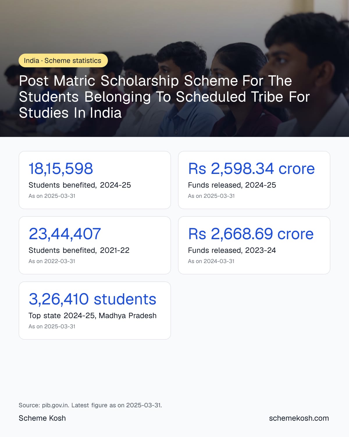 Post Matric Scholarship Scheme For The Students Belonging To Scheduled Tribe For Studies In India statistics infographic