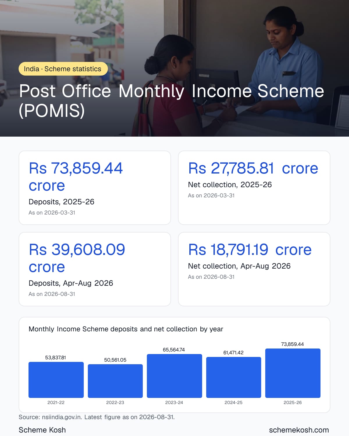 Post Office Monthly Income Scheme (POMIS) statistics infographic: Deposits, 2025-26 Rs 73,859.44 crore