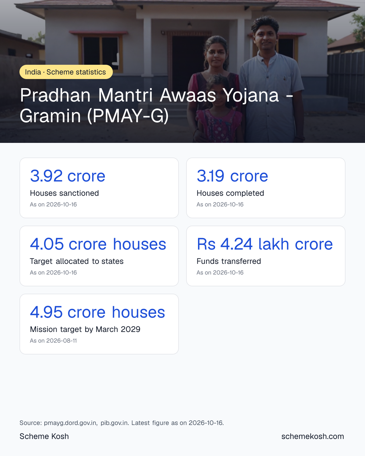 Pradhan Mantri Awaas Yojana - Gramin (PMAY-G) statistics infographic: Houses sanctioned 3.92 crore, Houses completed 3.19 crore, Target allocated to states 4.05 crore houses, Funds transferred Rs 4.24 lakh crore, Mission target by March 2029 4.95 crore houses