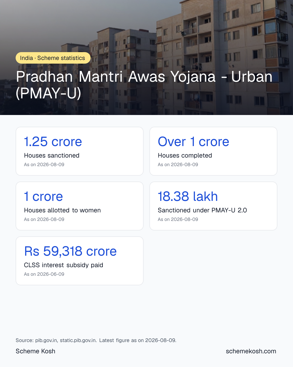 Pradhan Mantri Awas Yojana - Urban (PMAY-U) statistics infographic: Houses sanctioned 1.25 crore, Houses completed Over 1 crore, Houses allotted to women 1 crore, Sanctioned under PMAY-U 2.0 18.38 lakh, CLSS interest subsidy paid Rs 59,318 crore