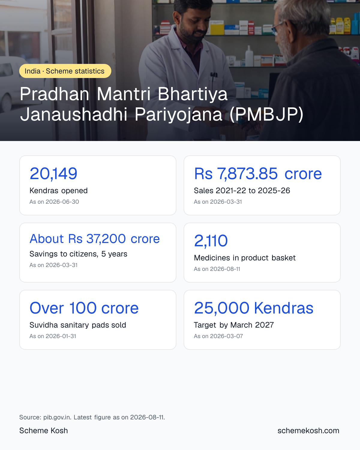 Pradhan Mantri Bhartiya Janaushadhi Pariyojana (PMBJP) statistics infographic: Kendras opened 20,149, Sales 2021-22 to 2025-26 Rs 7,873.85 crore, Savings to citizens, 5 years About Rs 37,200 crore, Medicines in product basket 2,110, Suvidha sanitary pads sold Over 100 crore, Target by March 2027 25,000 Kendras