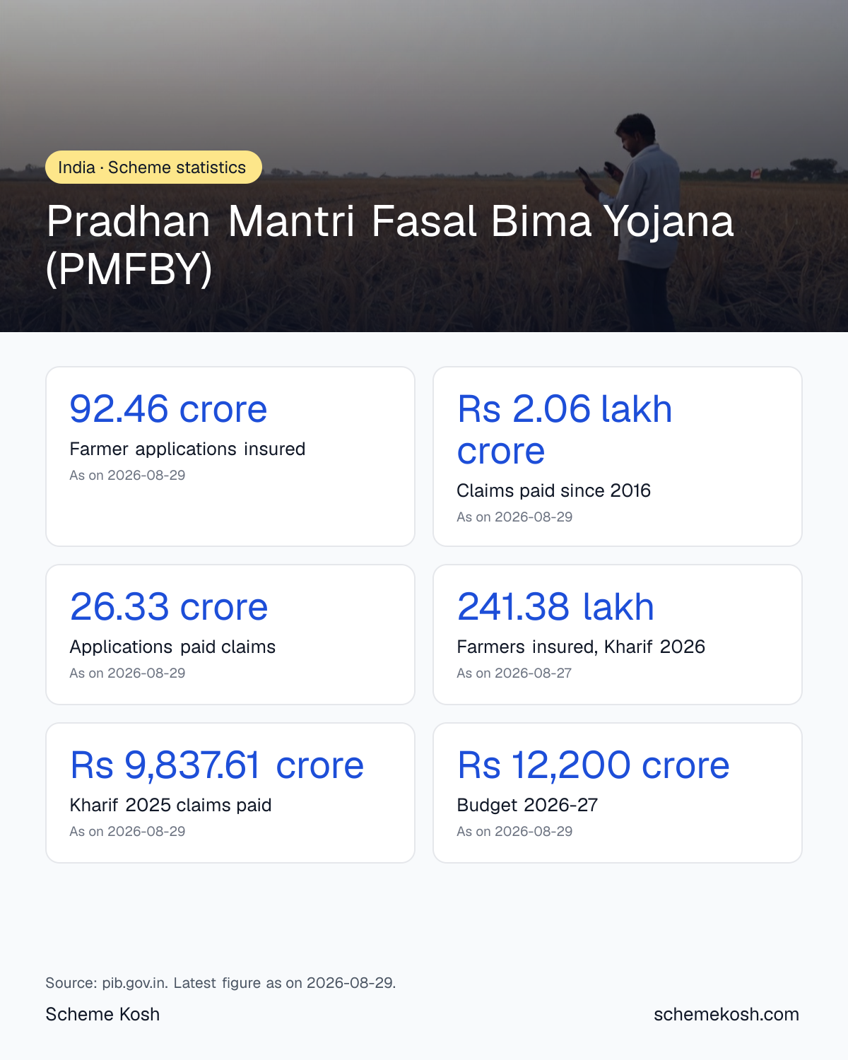 Pradhan Mantri Fasal Bima Yojana (PMFBY) statistics infographic: Farmer applications insured 92.46 crore, Claims paid since 2016 Rs 2.06 lakh crore, Applications paid claims 26.33 crore, Farmers insured, Kharif 2026 241.38 lakh, Kharif 2025 claims paid Rs 9,837.61 crore, Budget 2026-27 Rs 12,200 crore