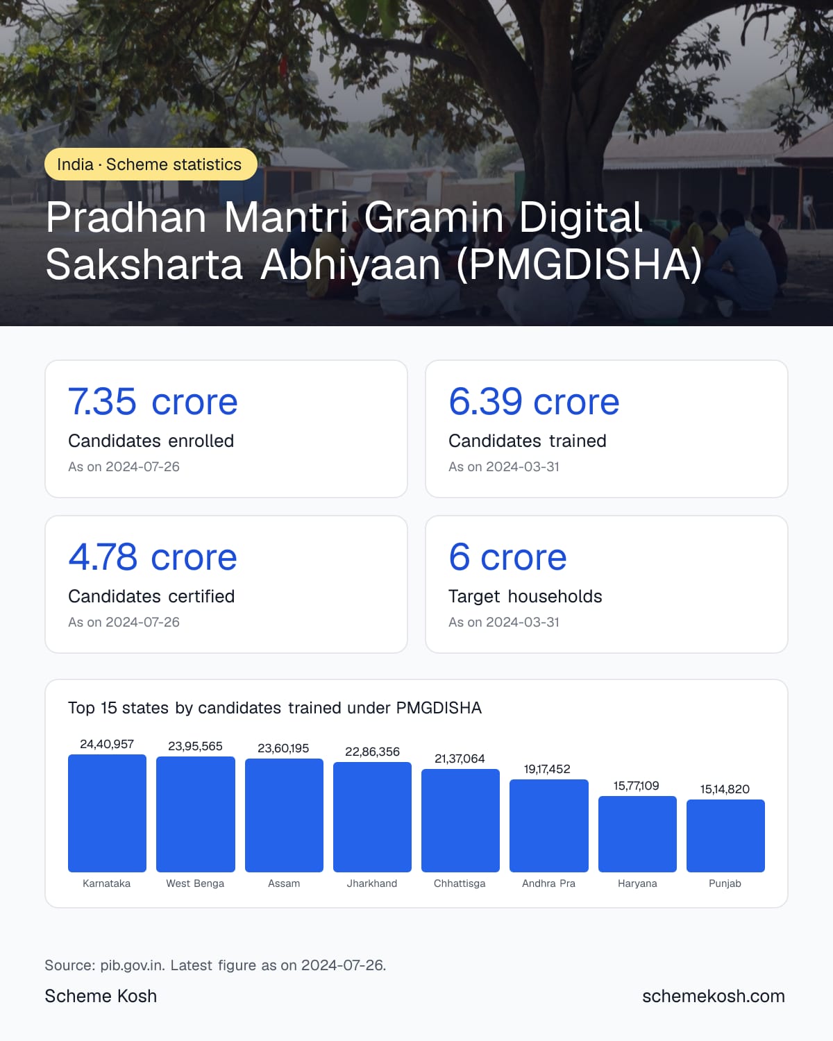 Pradhan Mantri Gramin Digital Saksharta Abhiyaan (PMGDISHA) statistics infographic: Candidates enrolled 7.35 crore