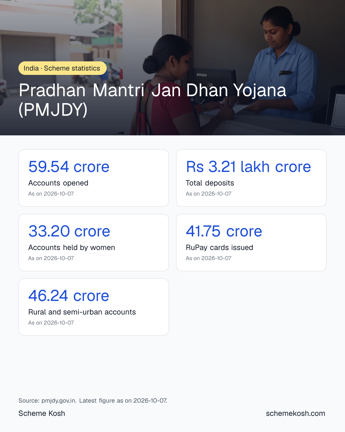 Pradhan Mantri Jan Dhan Yojana (PMJDY) statistics infographic: Accounts opened 59.54 crore, Total deposits Rs 3.21 lakh crore, Accounts held by women 33.20 crore, RuPay cards issued 41.75 crore, Rural and semi-urban accounts 46.24 crore