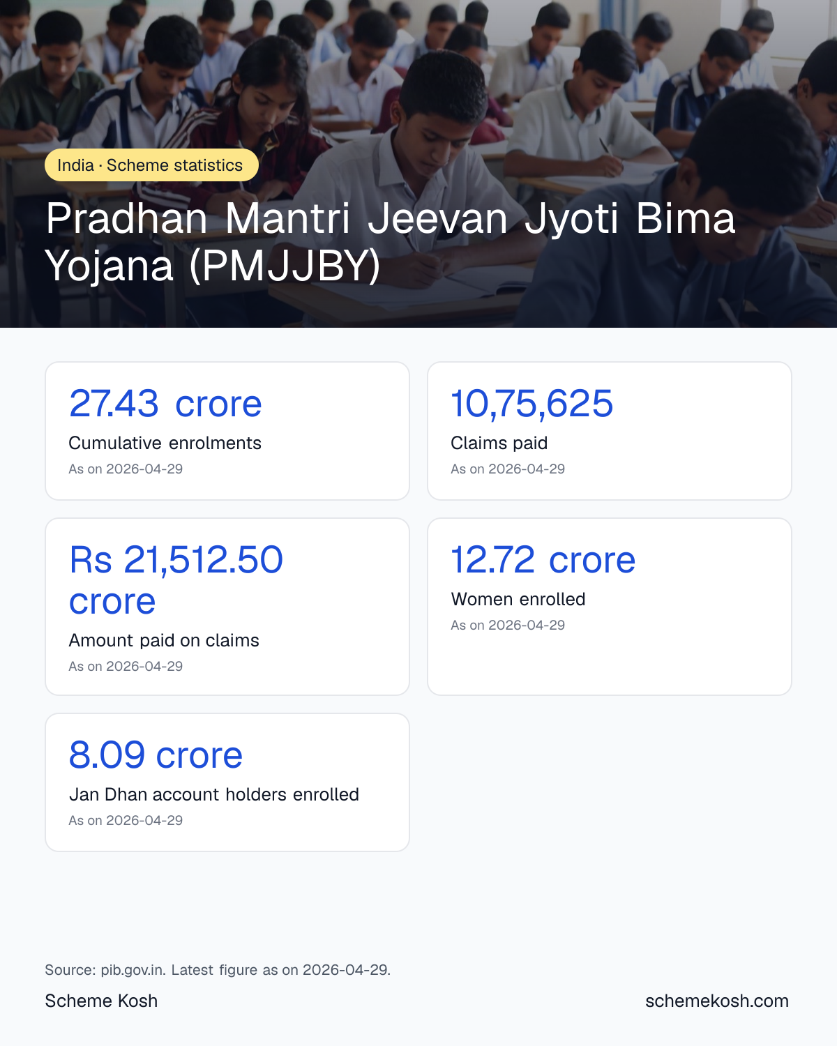 Pradhan Mantri Jeevan Jyoti Bima Yojana (PMJJBY) statistics infographic: Cumulative enrolments 27.43 crore, Claims paid 10,75,625, Amount paid on claims Rs 21,512.50 crore, Women enrolled 12.72 crore, Jan Dhan account holders enrolled 8.09 crore