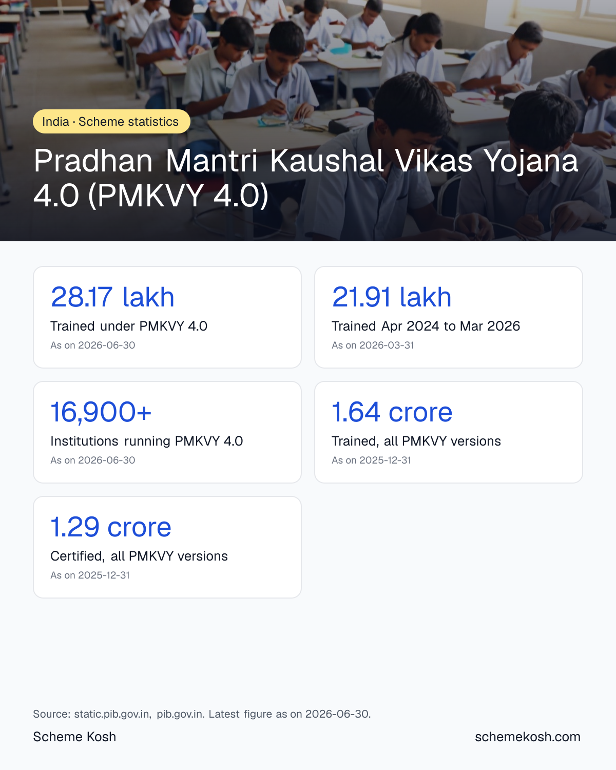 Pradhan Mantri Kaushal Vikas Yojana 4.0 (PMKVY 4.0) statistics infographic: Trained under PMKVY 4.0 28.17 lakh, Trained Apr 2024 to Mar 2026 21.91 lakh, Institutions running PMKVY 4.0 16,900+, Trained, all PMKVY versions 1.64 crore, Certified, all PMKVY versions 1.29 crore