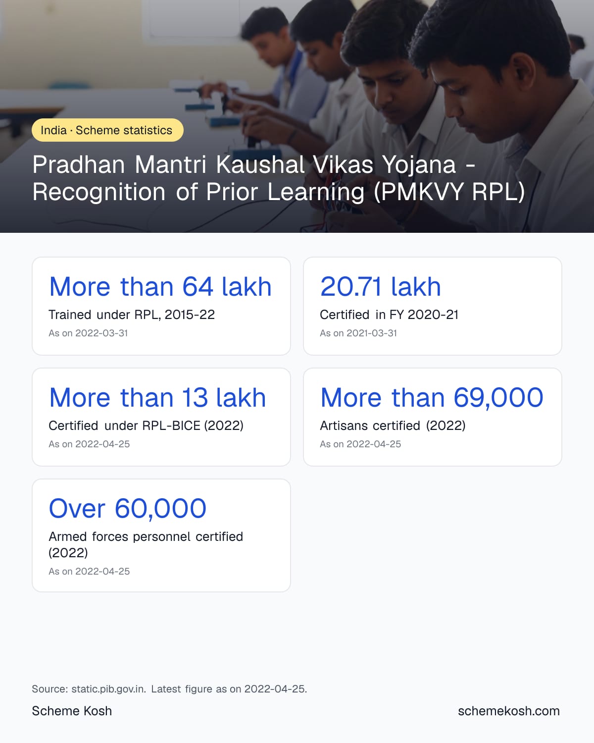 Pradhan Mantri Kaushal Vikas Yojana - Recognition of Prior Learning (PMKVY RPL) statistics infographic