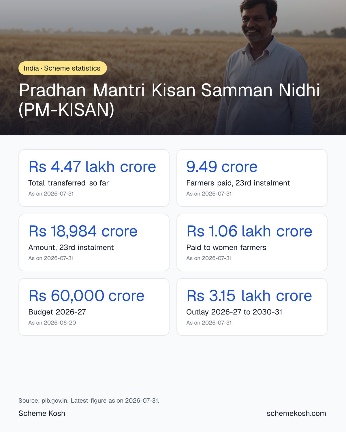 Pradhan Mantri Kisan Samman Nidhi (PM-KISAN) statistics infographic: Total transferred so far Rs 4.47 lakh crore, Farmers paid, 23rd instalment 9.49 crore, Amount, 23rd instalment Rs 18,984 crore, Paid to women farmers Rs 1.06 lakh crore, Budget 2026-27 Rs 60,000 crore, Outlay 2026-27 to 2030-31 Rs 3.15 lakh crore