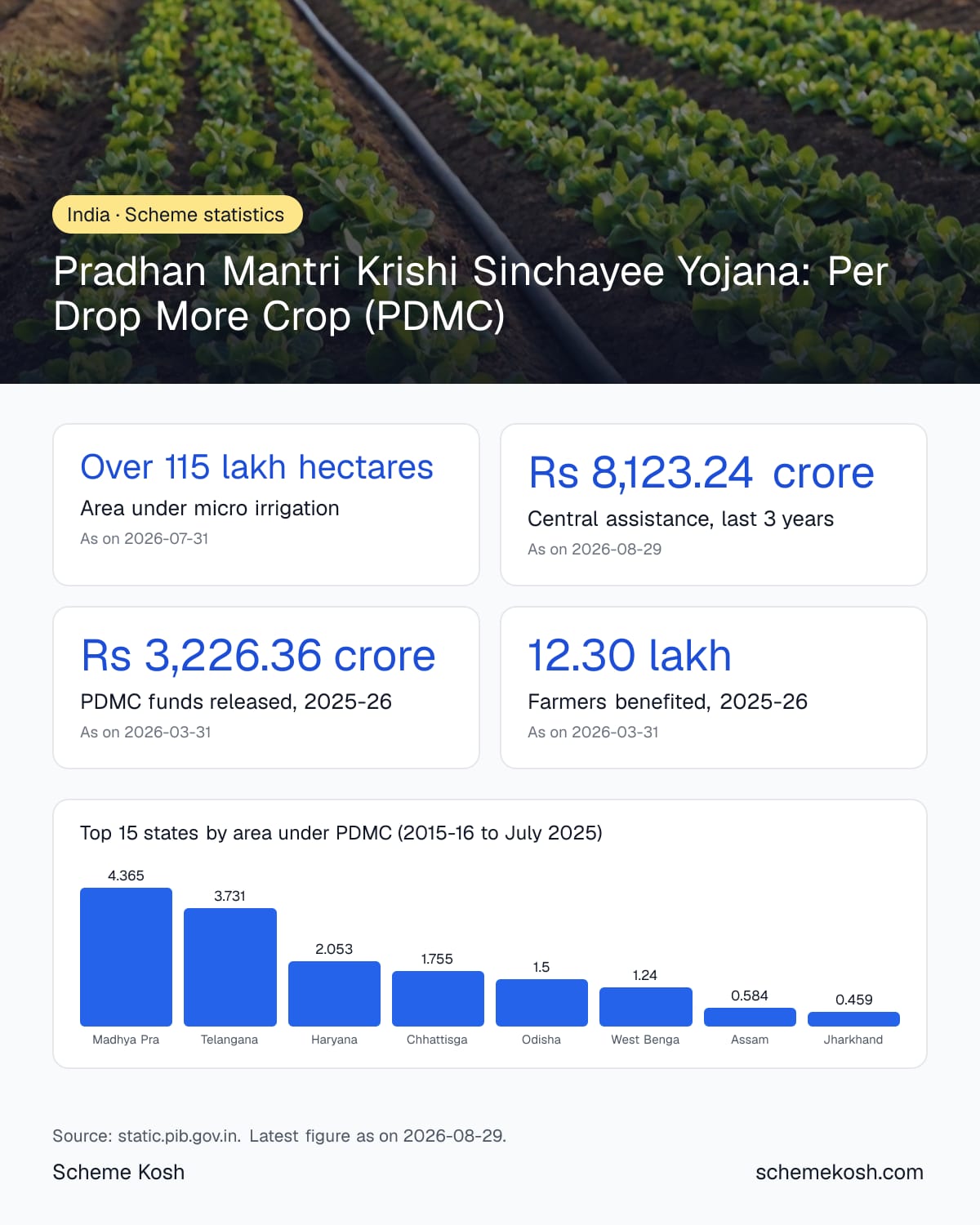 Pradhan Mantri Krishi Sinchayee Yojana: Per Drop More Crop (PDMC) statistics infographic