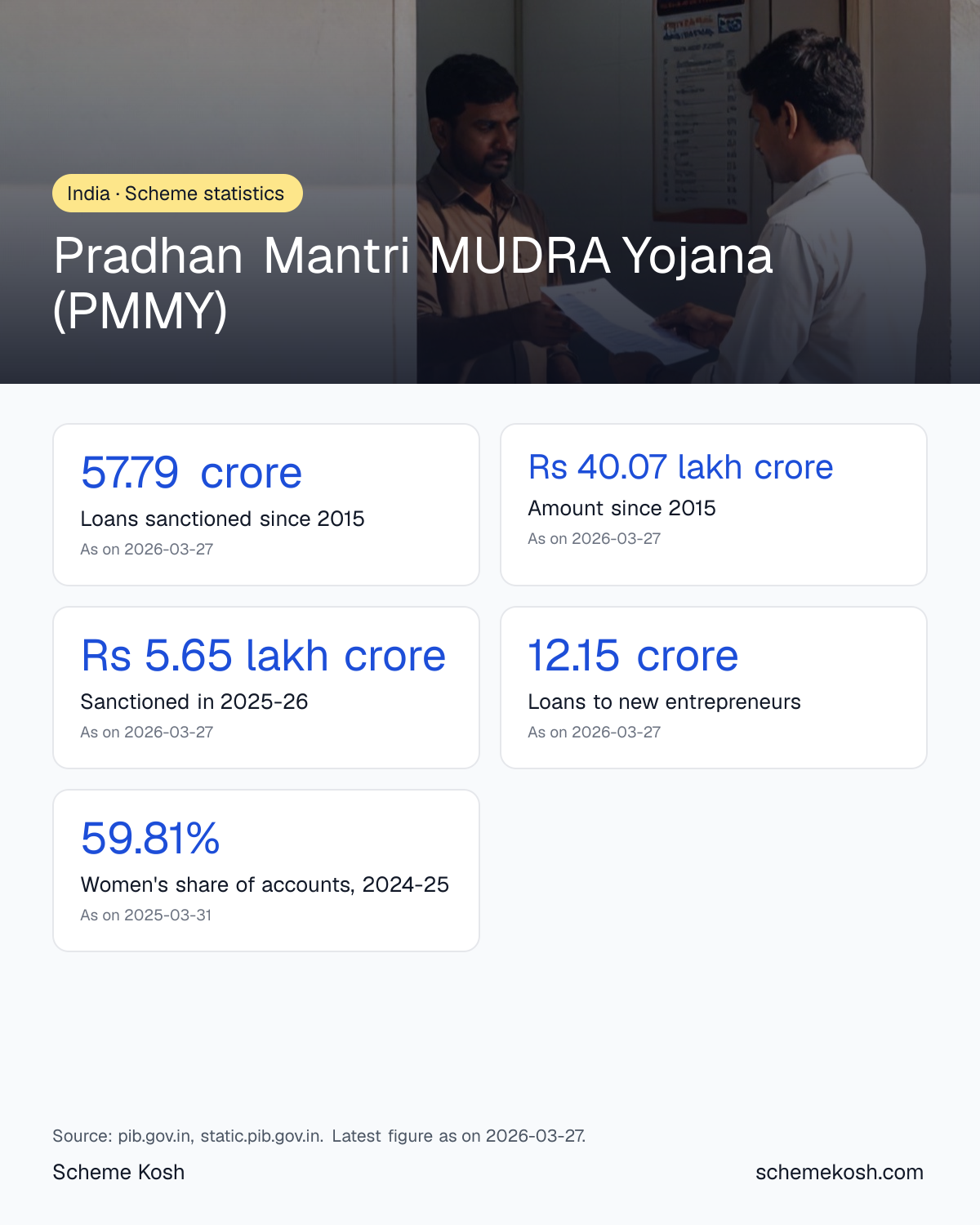 Pradhan Mantri MUDRA Yojana (PMMY) statistics infographic: Loans sanctioned since 2015 57.79 crore, Amount since 2015 Rs 40.07 lakh crore, Sanctioned in 2025-26 Rs 5.65 lakh crore, Loans to new entrepreneurs 12.15 crore, Women's share of accounts, 2024-25 59.81%