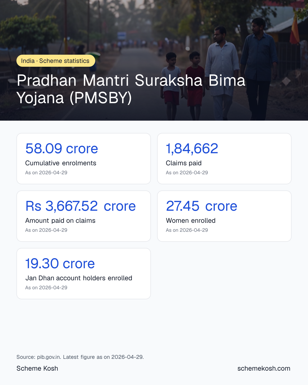 Pradhan Mantri Suraksha Bima Yojana (PMSBY) statistics infographic: Cumulative enrolments 58.09 crore, Claims paid 1,84,662, Amount paid on claims Rs 3,667.52 crore, Women enrolled 27.45 crore, Jan Dhan account holders enrolled 19.30 crore