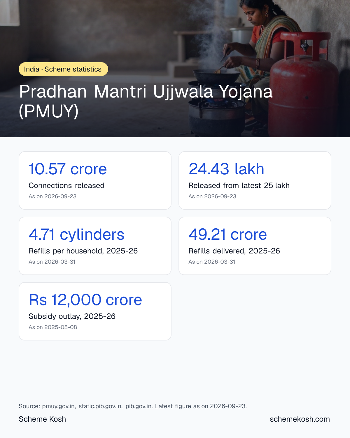 Pradhan Mantri Ujjwala Yojana (PMUY) statistics infographic: Connections released 10.57 crore, Released from latest 25 lakh 24.43 lakh, Refills per household, 2025-26 4.71 cylinders, Refills delivered, 2025-26 49.21 crore, Subsidy outlay, 2025-26 Rs 12,000 crore