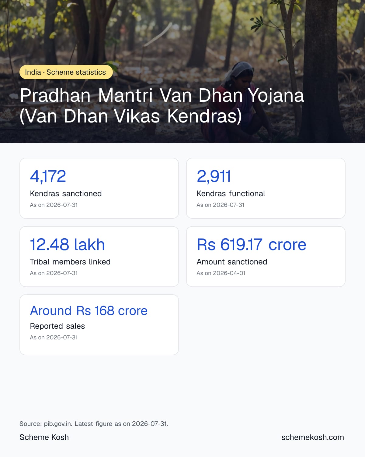 Pradhan Mantri Van Dhan Yojana (Van Dhan Vikas Kendras) statistics infographic: Kendras sanctioned 4,172