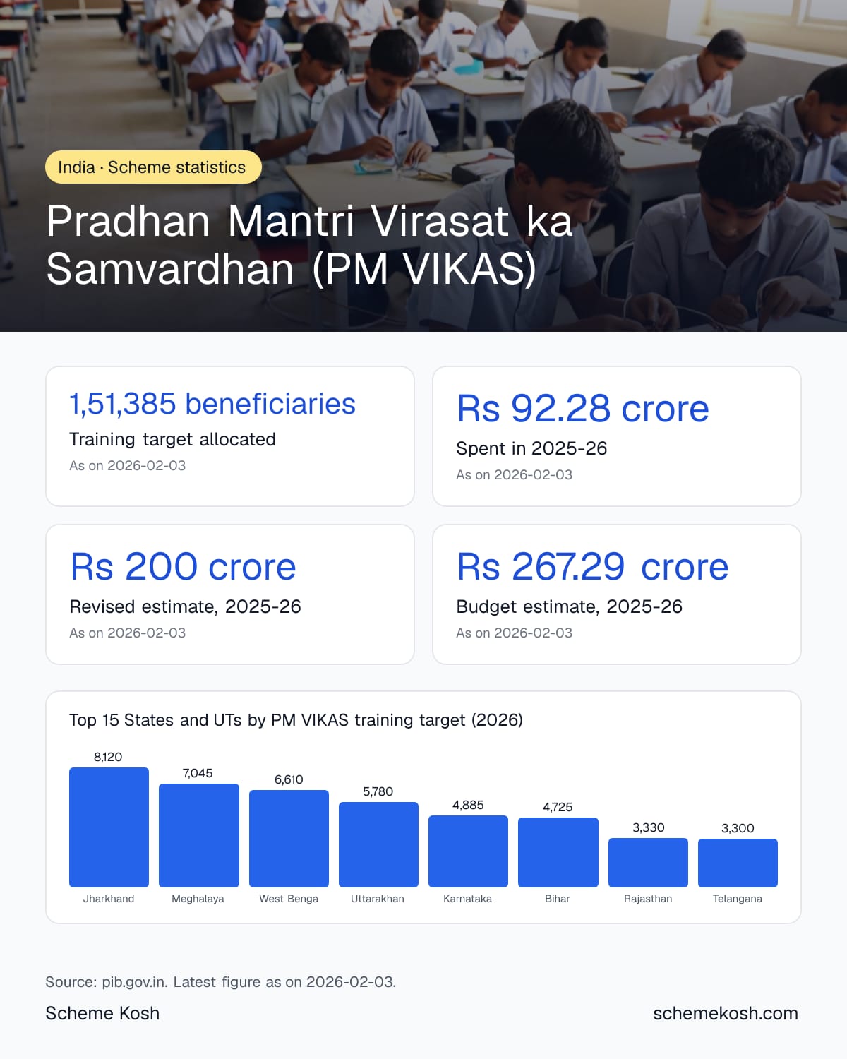 Pradhan Mantri Virasat ka Samvardhan (PM VIKAS) statistics infographic: Training target allocated 1,51,385 beneficiaries