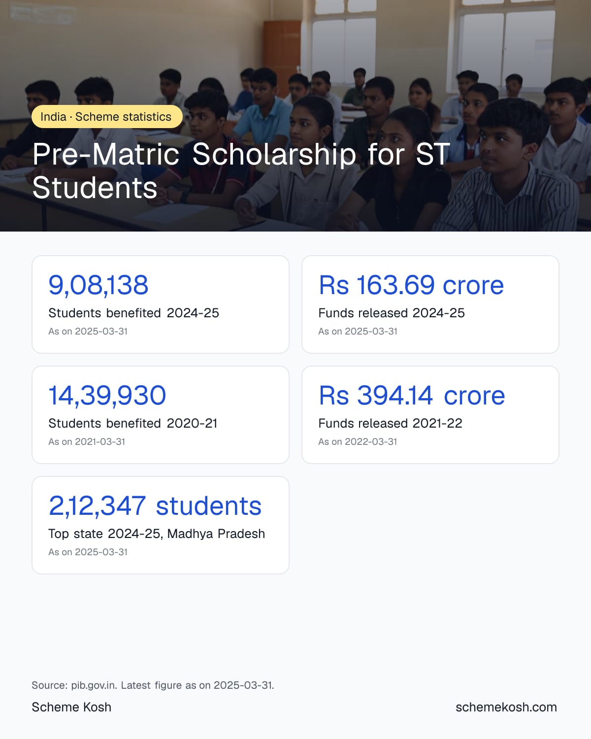 Pre-Matric Scholarship for ST Students statistics infographic: Students benefited 2024-25 9,08,138