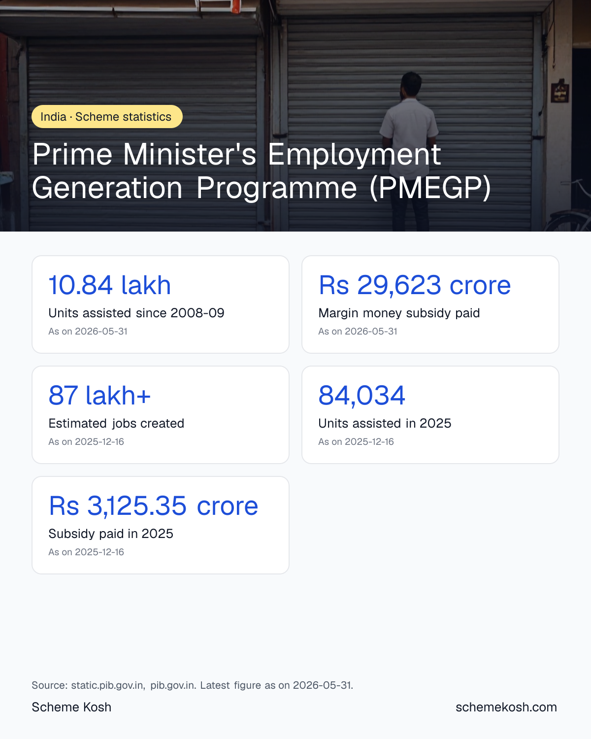 Prime Minister's Employment Generation Programme (PMEGP) statistics infographic: Units assisted since 2008-09 10.84 lakh, Margin money subsidy paid Rs 29,623 crore, Estimated jobs created 87 lakh+, Units assisted in 2025 84,034, Subsidy paid in 2025 Rs 3,125.35 crore