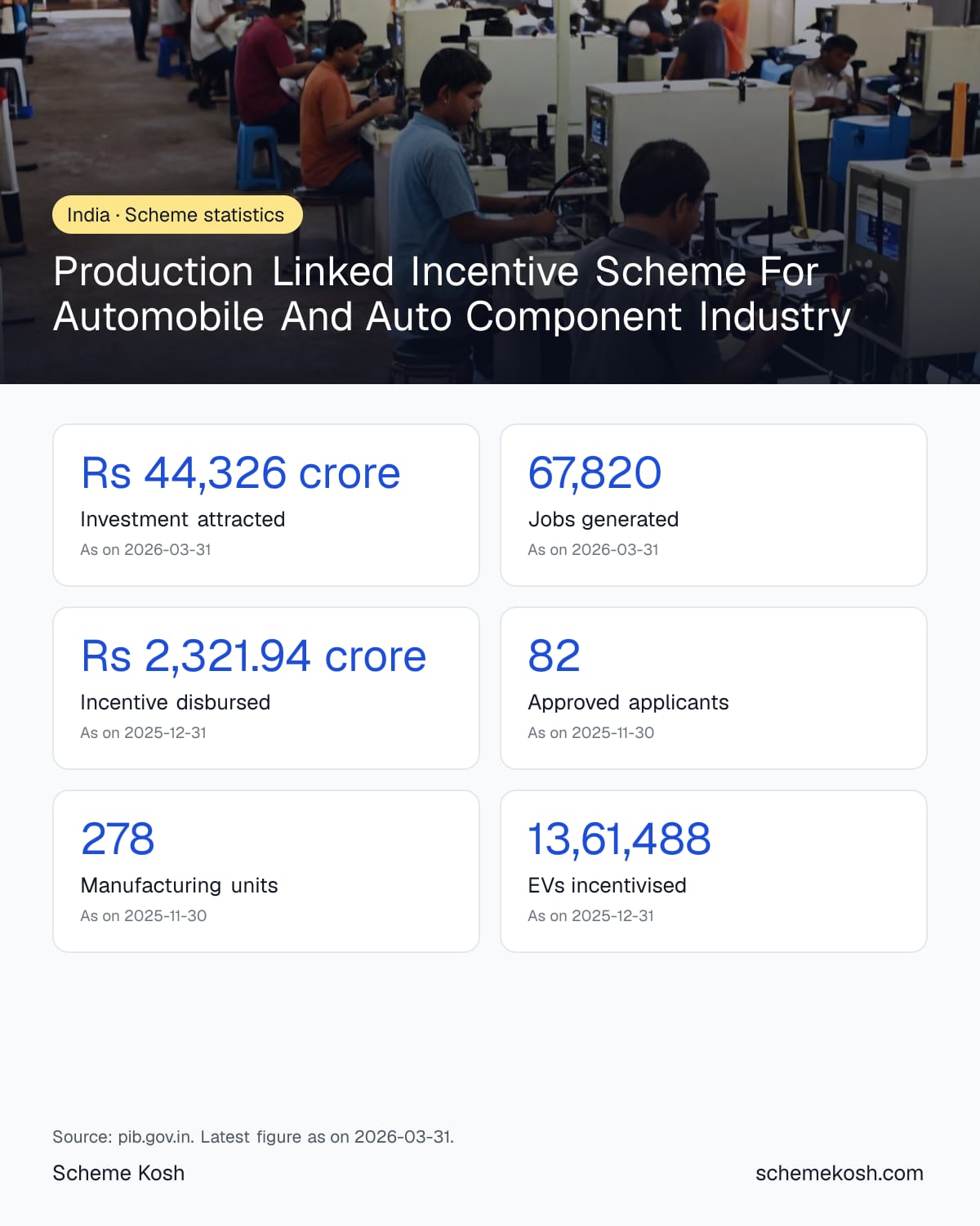 Production Linked Incentive Scheme For Automobile And Auto Component Industry statistics infographic