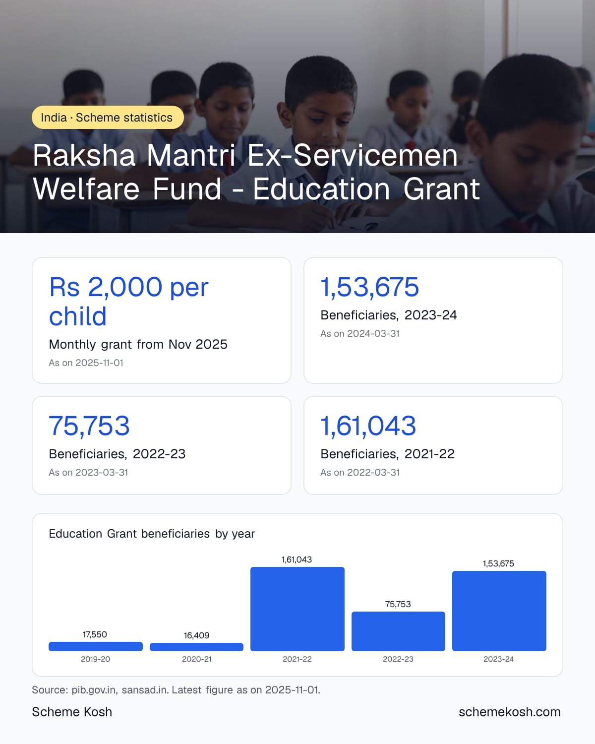 Raksha Mantri Ex-Servicemen Welfare Fund - Education Grant statistics infographic