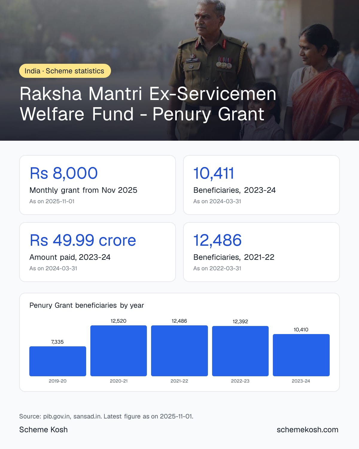 Raksha Mantri Ex-Servicemen Welfare Fund - Penury Grant statistics infographic: Monthly grant from Nov 2025 Rs 8,000