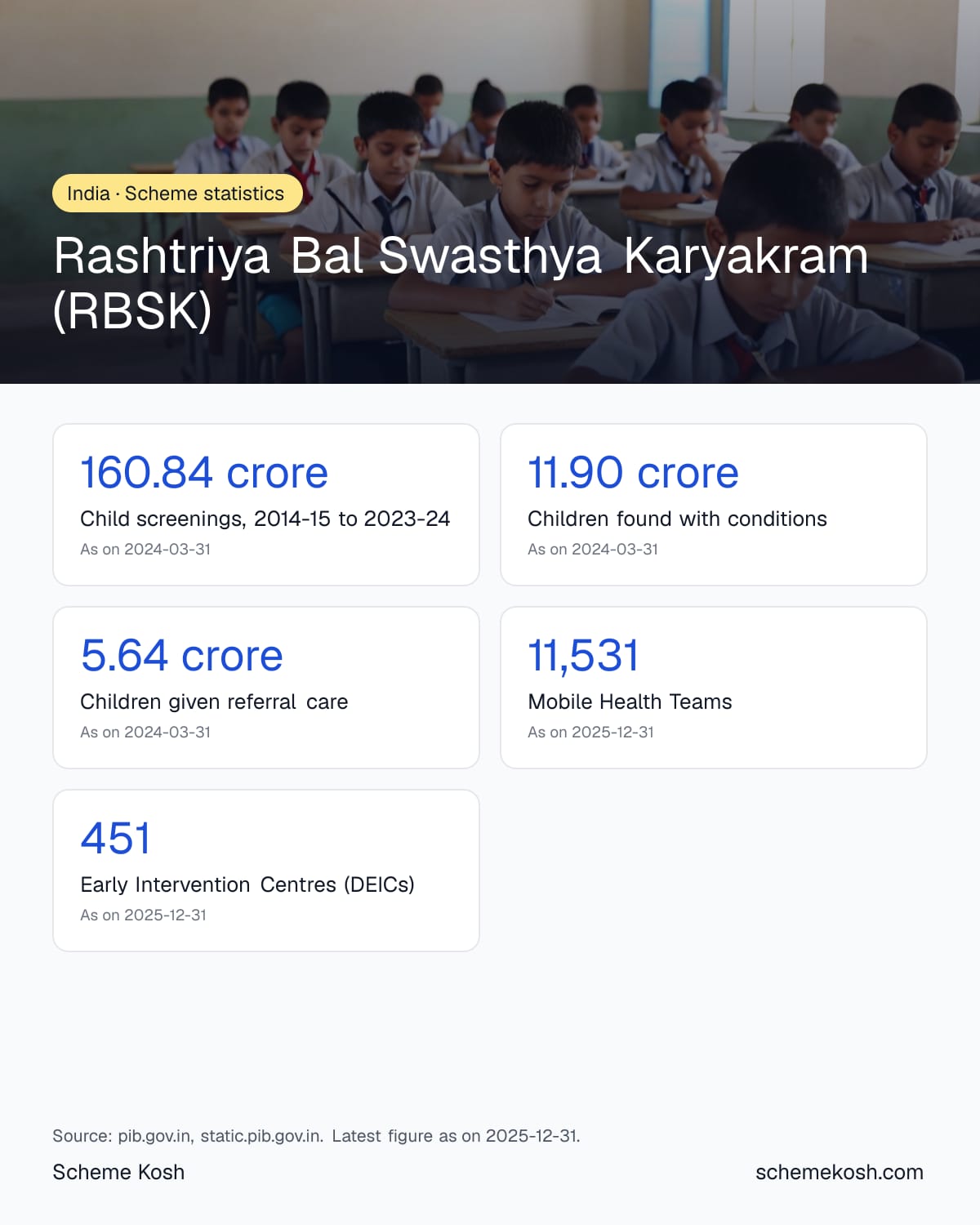 Rashtriya Bal Swasthya Karyakram (RBSK) statistics infographic: Child screenings, 2014-15 to 2023-24 160.84 crore