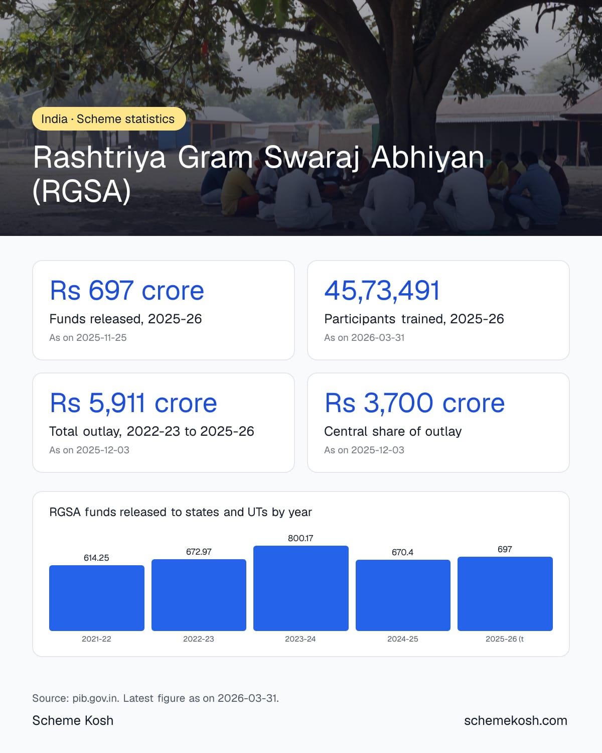 Rashtriya Gram Swaraj Abhiyan (RGSA) statistics infographic: Funds released, 2025-26 Rs 697 crore