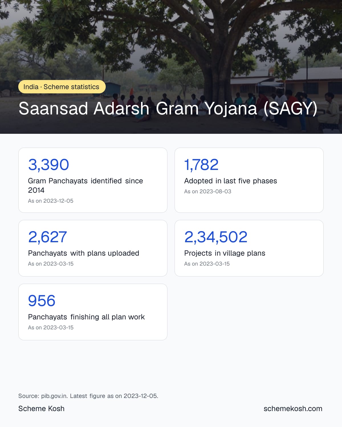 Saansad Adarsh Gram Yojana (SAGY) statistics infographic: Gram Panchayats identified since 2014 3,390