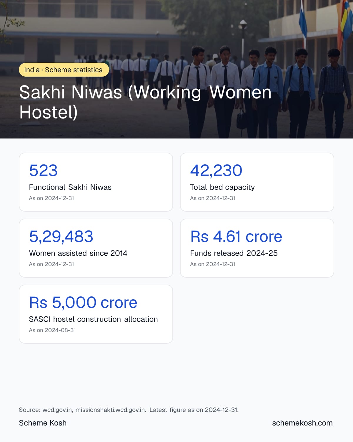 Sakhi Niwas (Working Women Hostel) statistics infographic: Functional Sakhi Niwas 523, Total bed capacity 42,230