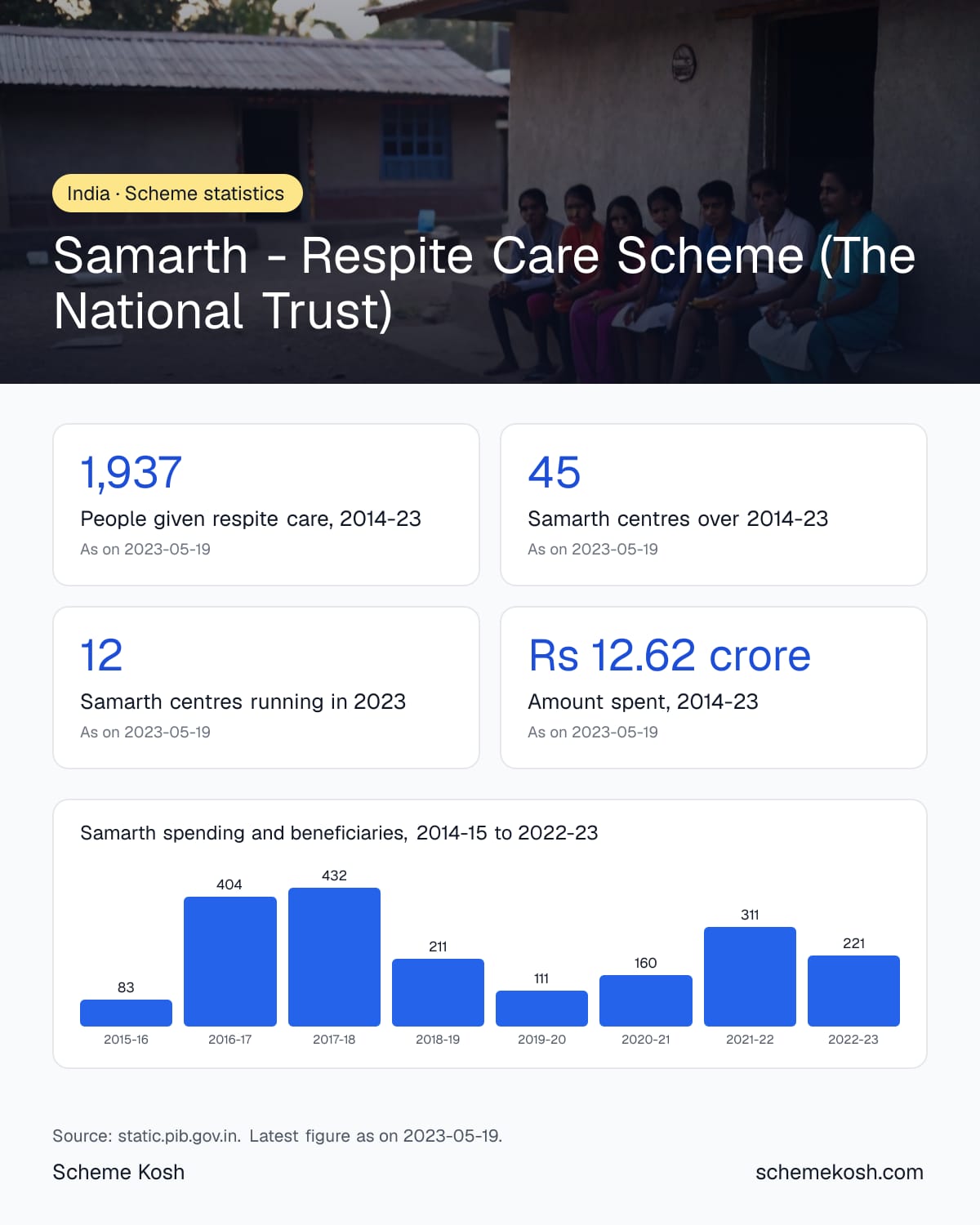 Samarth - Respite Care Scheme (The National Trust) statistics infographic: People given respite care, 2014-23 1,937