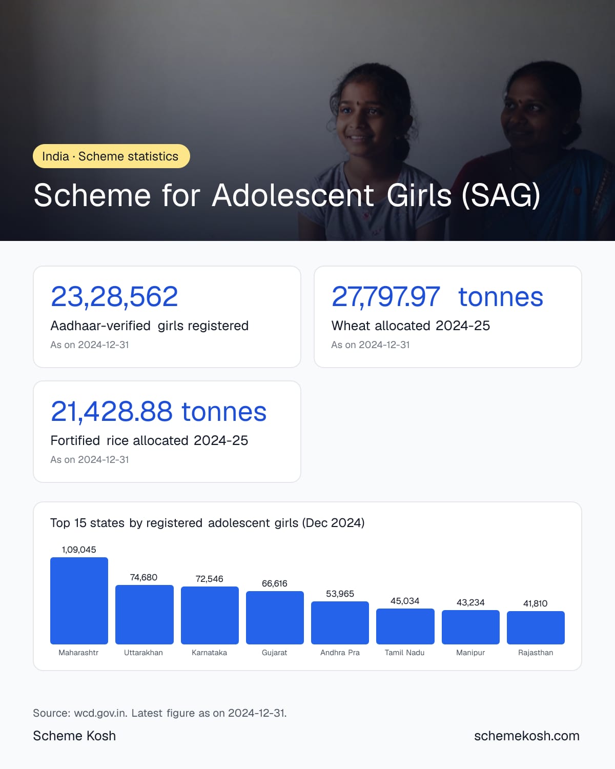 Scheme for Adolescent Girls (SAG) statistics infographic: Aadhaar-verified girls registered 23,28,562