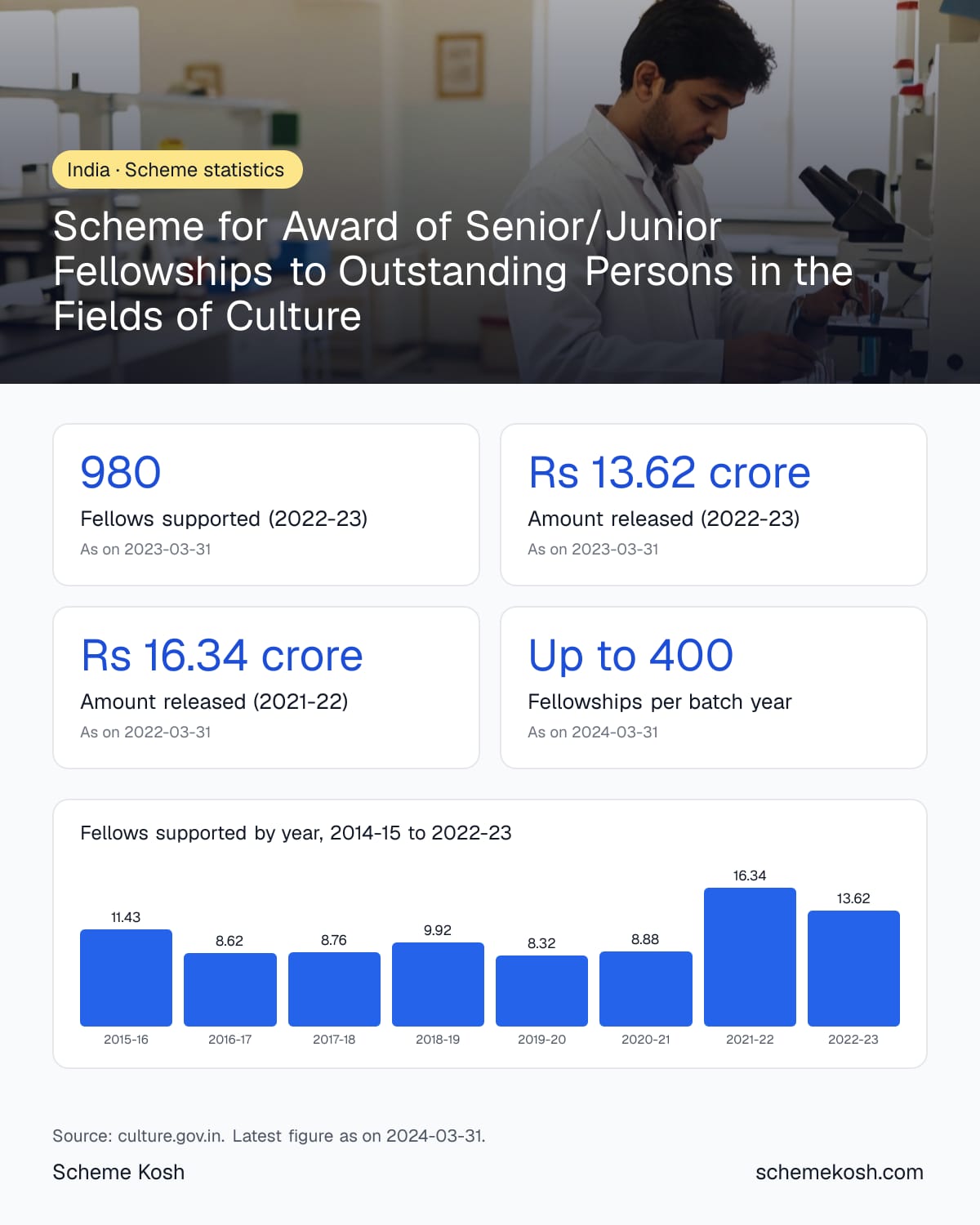 Scheme for Award of Senior/Junior Fellowships to Outstanding Persons in the Fields of Culture statistics infographic