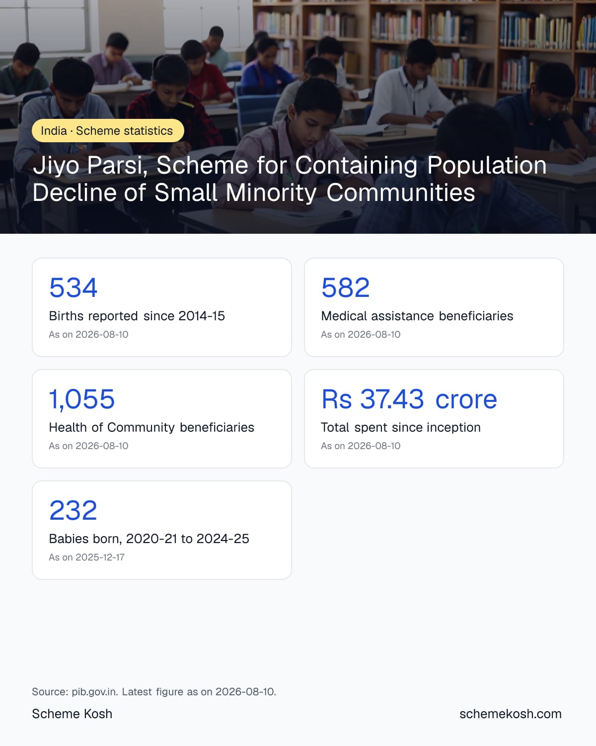 Jiyo Parsi, Scheme for Containing Population Decline of Small Minority Communities statistics infographic