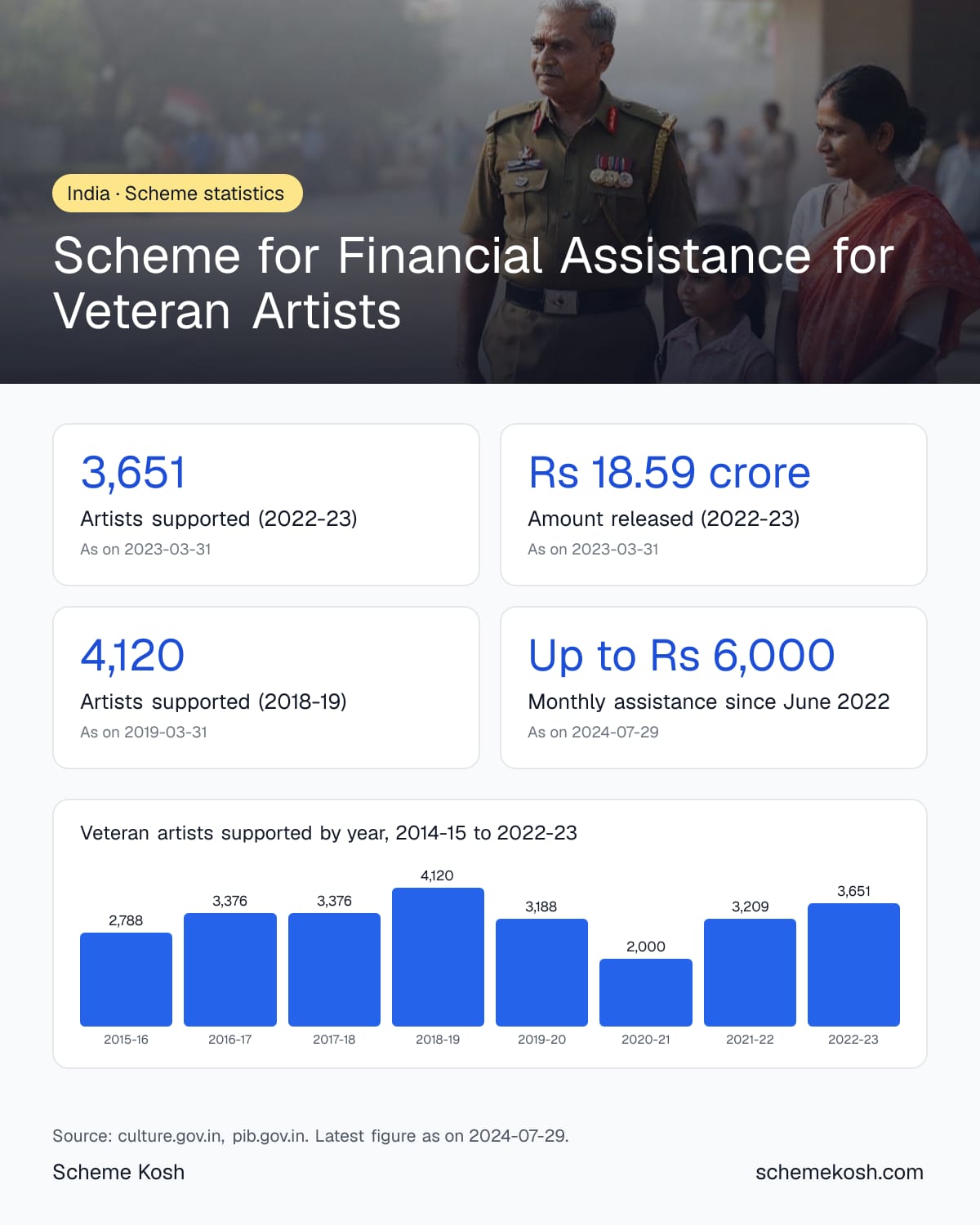 Scheme for Financial Assistance for Veteran Artists statistics infographic: Artists supported (2022-23) 3,651