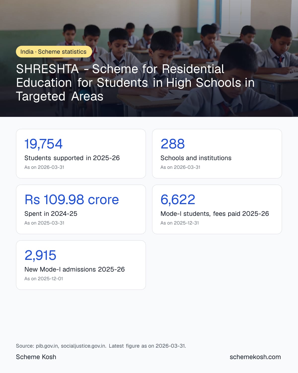 SHRESHTA - Scheme for Residential Education for Students in High Schools in Targeted Areas statistics infographic