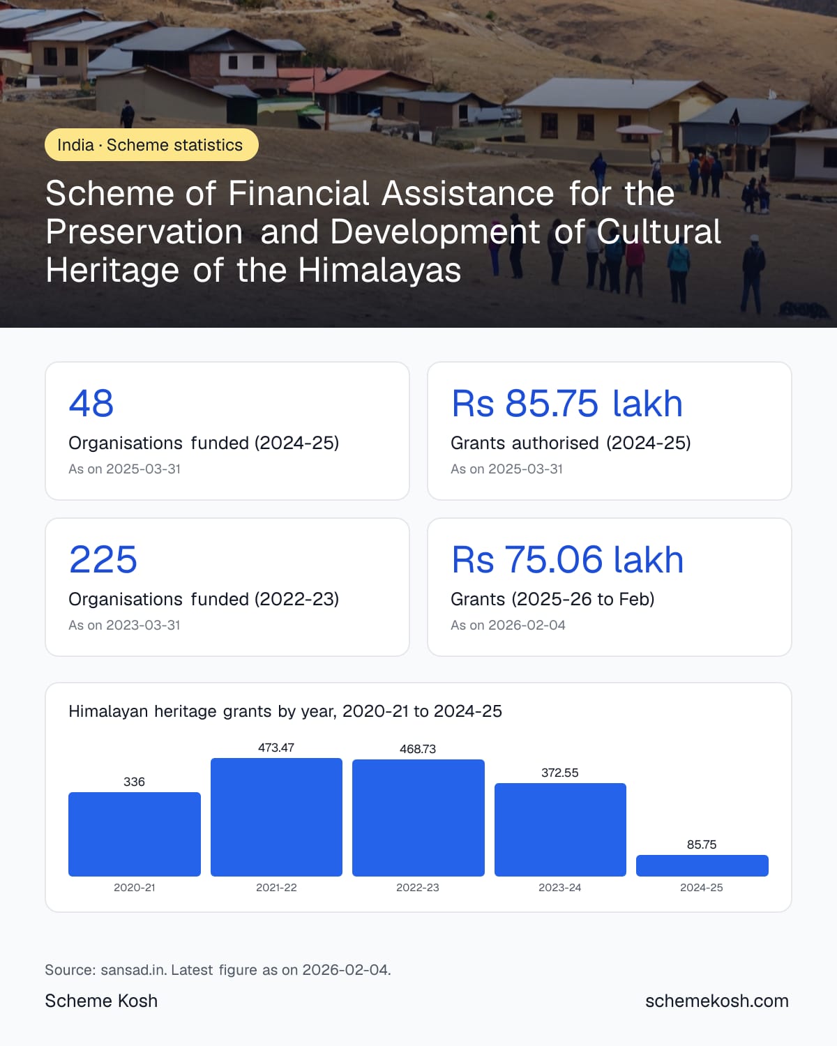 Scheme of Financial Assistance for the Preservation and Development of Cultural Heritage of the Himalayas statistics