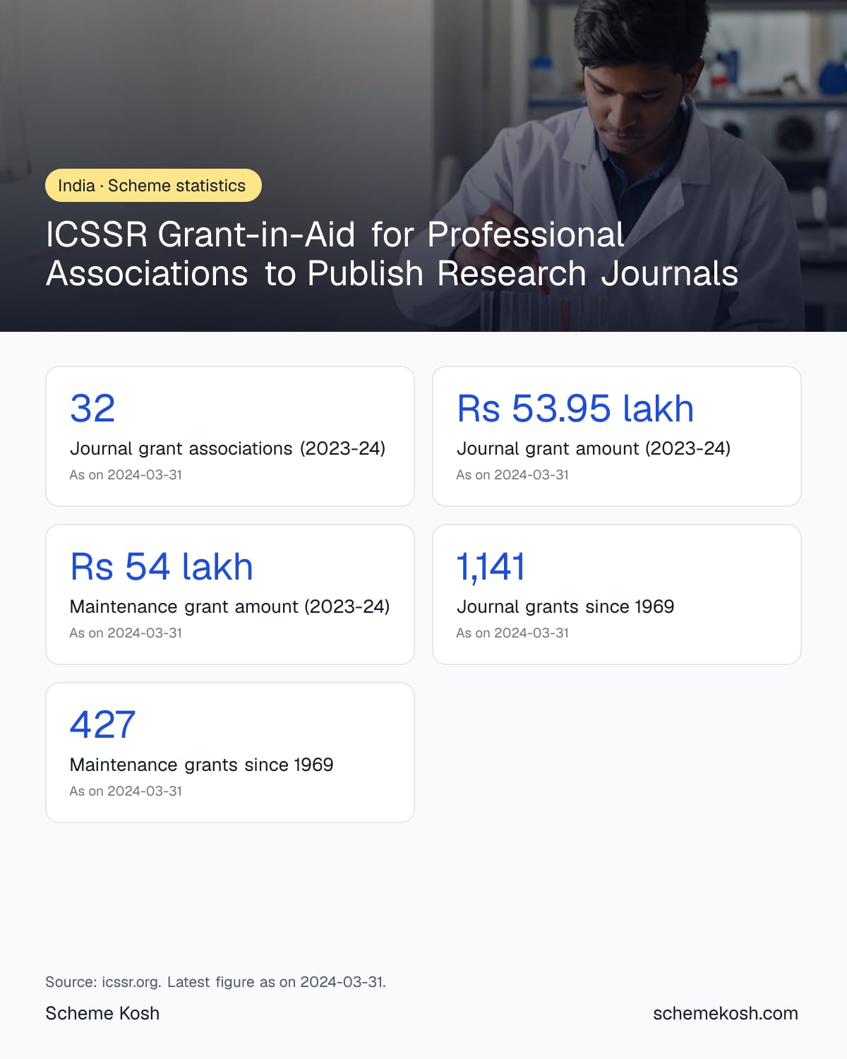 ICSSR Grant-in-Aid for Professional Associations to Publish Research Journals statistics infographic