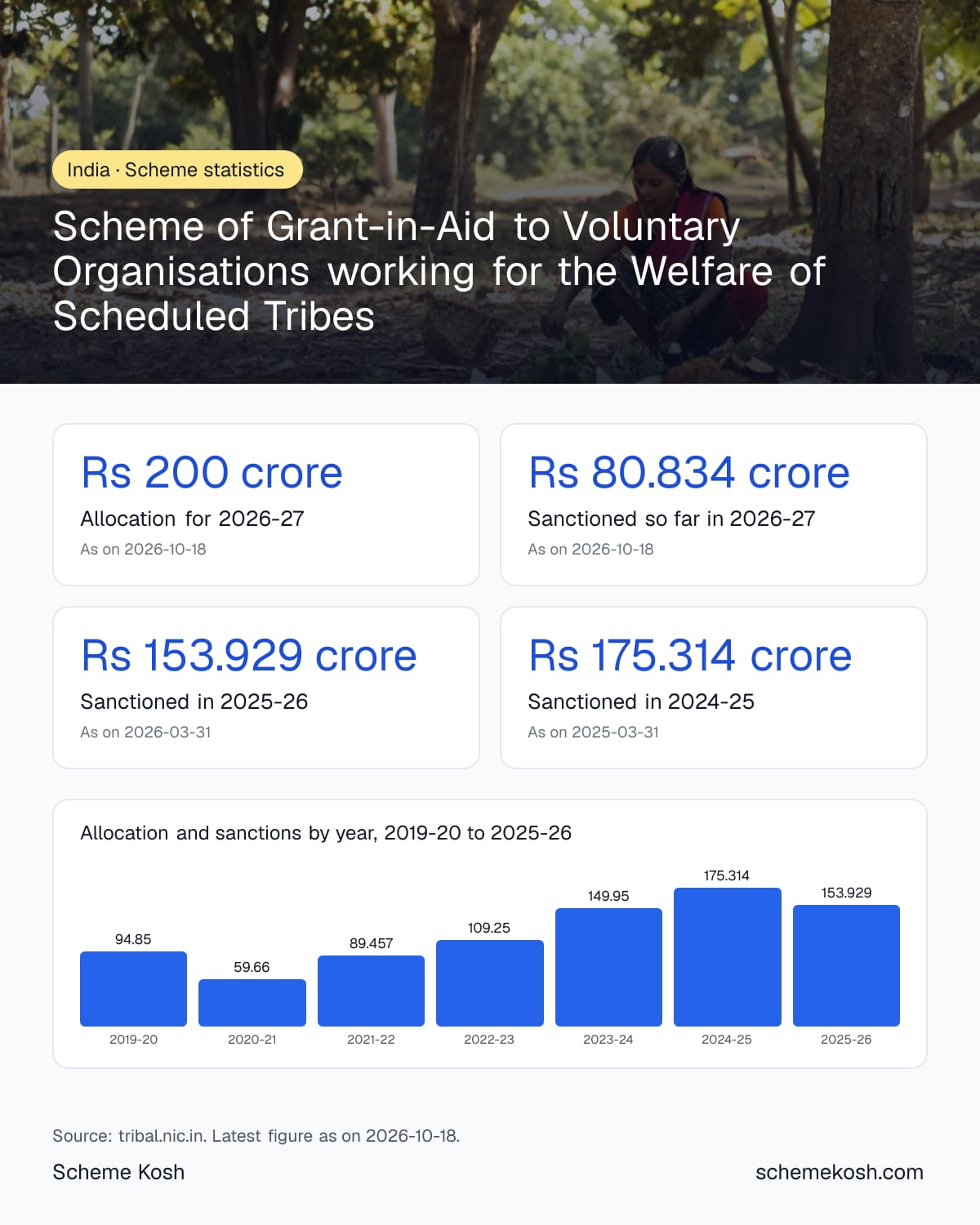 Scheme of Grant-in-Aid to Voluntary Organisations working for the Welfare of Scheduled Tribes statistics infographic