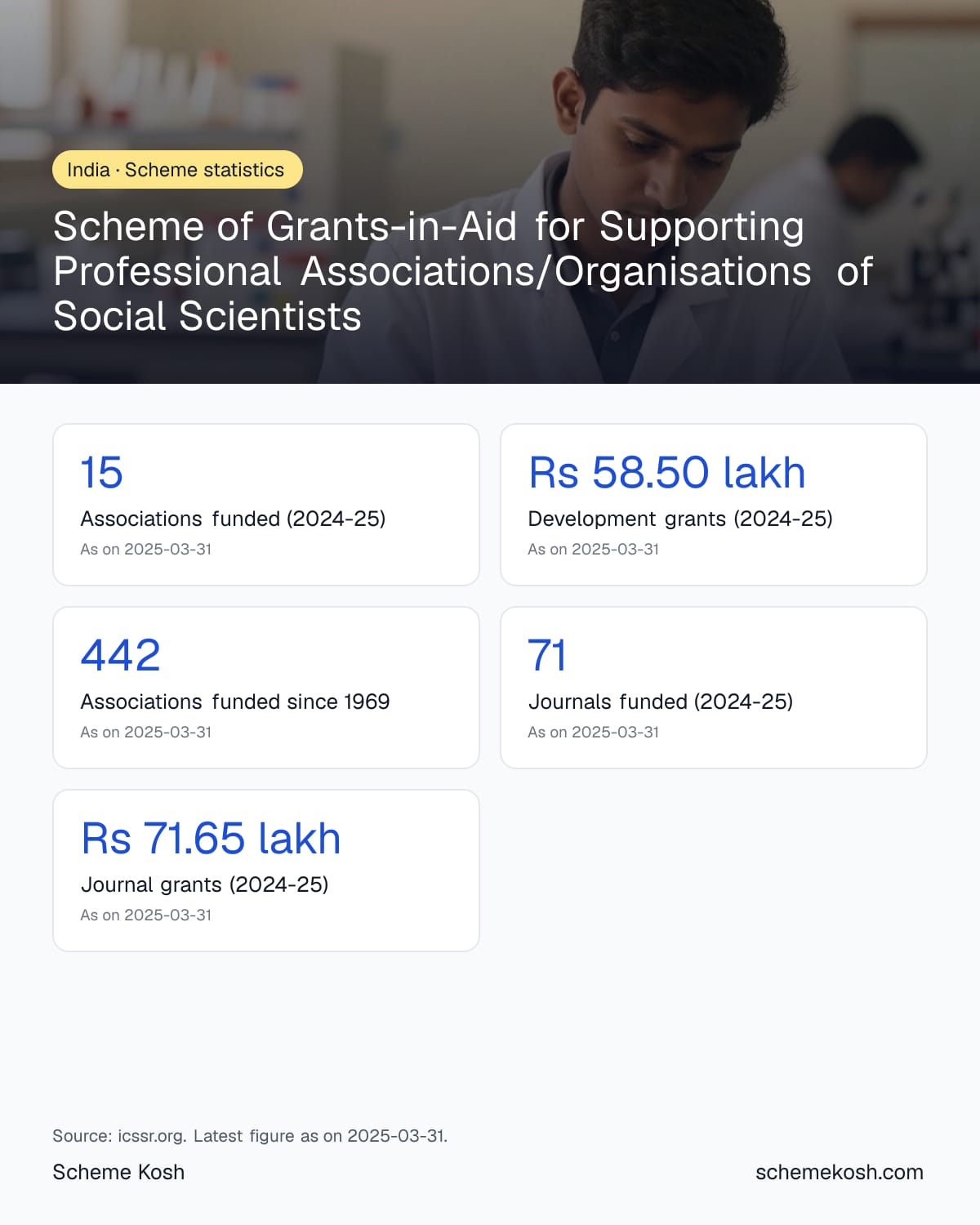 Scheme of Grants-in-Aid for Supporting Professional Associations/Organisations of Social Scientists statistics infographic