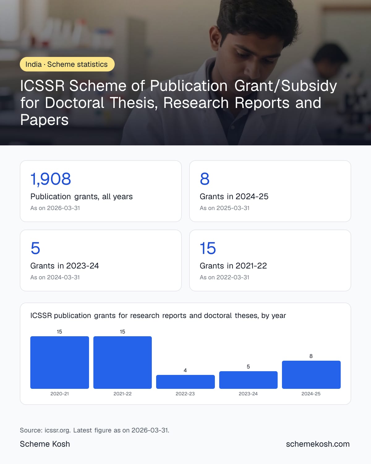 ICSSR Scheme of Publication Grant/Subsidy for Doctoral Thesis, Research Reports and Papers statistics infographic
