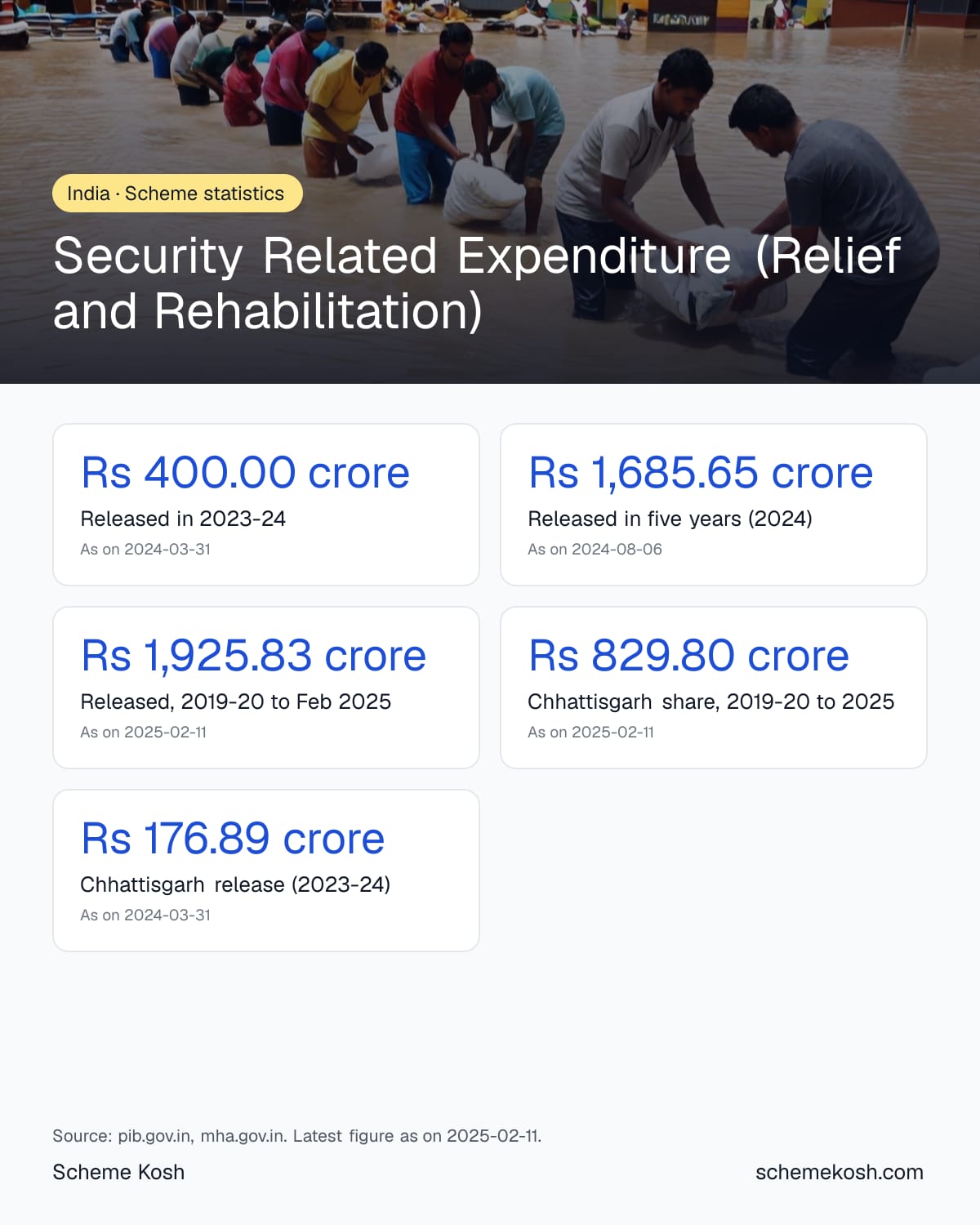 Security Related Expenditure (Relief and Rehabilitation) statistics infographic: Released in 2023-24 Rs 400.00 crore