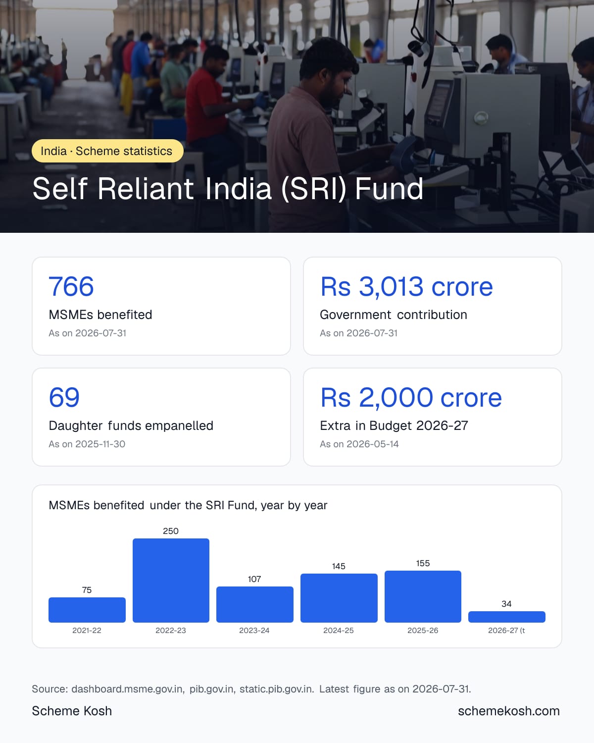 Self Reliant India (SRI) Fund statistics infographic: MSMEs benefited 766, Government contribution Rs 3,013 crore