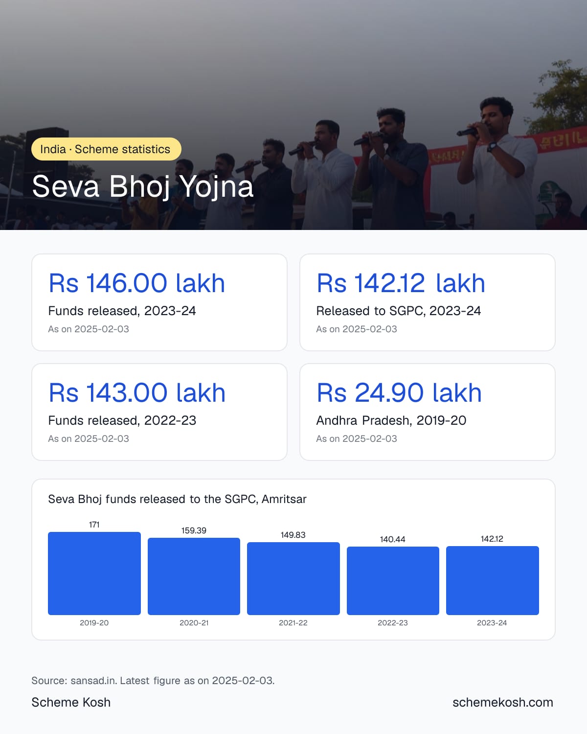 Seva Bhoj Yojna statistics infographic: Funds released, 2023-24 Rs 146.00 lakh, Released to SGPC, 2023-24 Rs 142.12 lakh