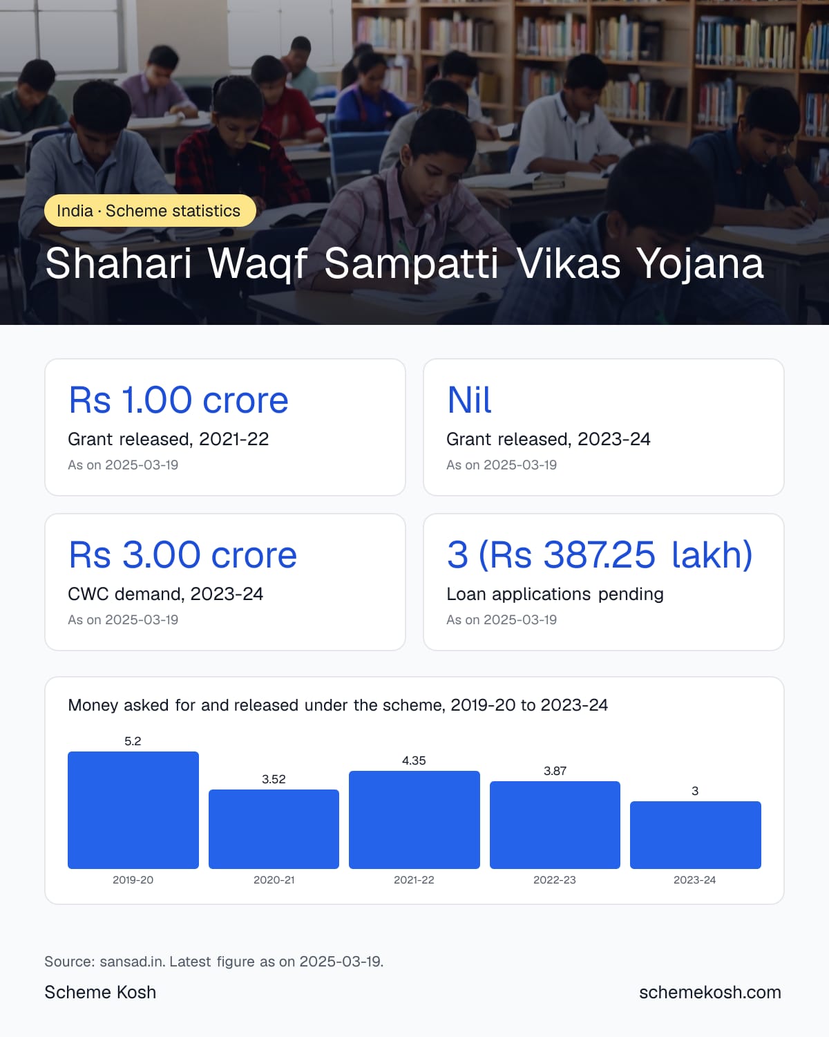 Shahari Waqf Sampatti Vikas Yojana statistics infographic: Grant released, 2021-22 Rs 1.00 crore, Grant released, 2023-24 Nil