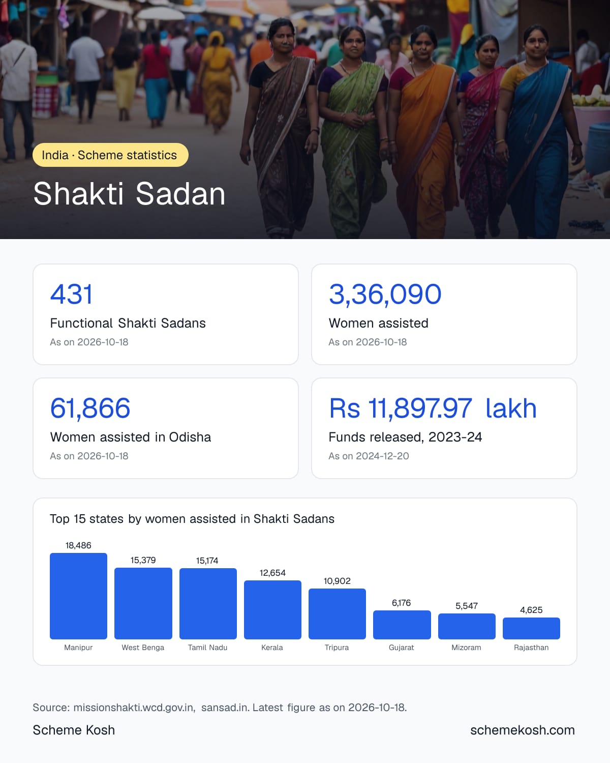 Shakti Sadan statistics infographic: Functional Shakti Sadans 431, Women assisted 3,36,090, Women assisted in Odisha 61,866