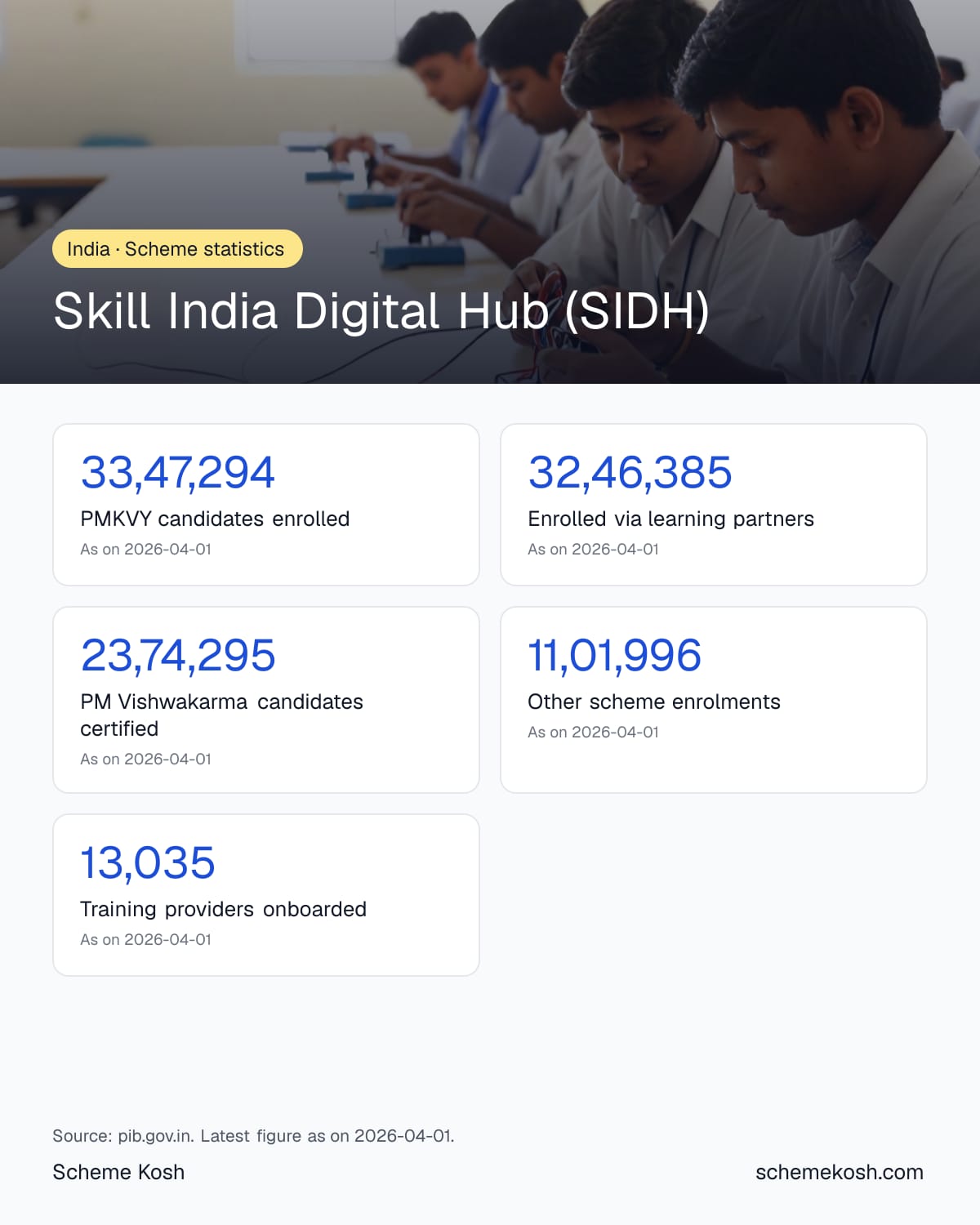 Skill India Digital Hub (SIDH) statistics infographic: PMKVY candidates enrolled 33,47,294