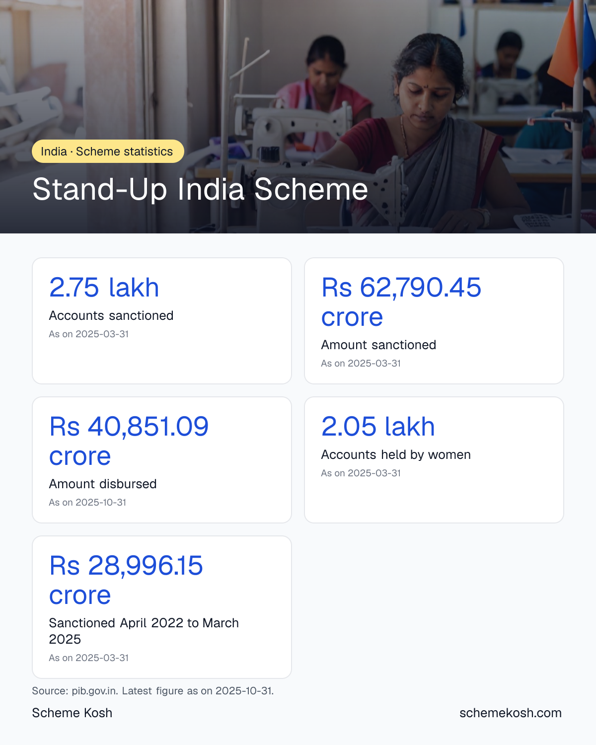 Stand-Up India Scheme statistics infographic: Accounts sanctioned 2.75 lakh, Amount sanctioned Rs 62,790.45 crore, Amount disbursed Rs 40,851.09 crore, Accounts held by women 2.05 lakh, Sanctioned April 2022 to March 2025 Rs 28,996.15 crore