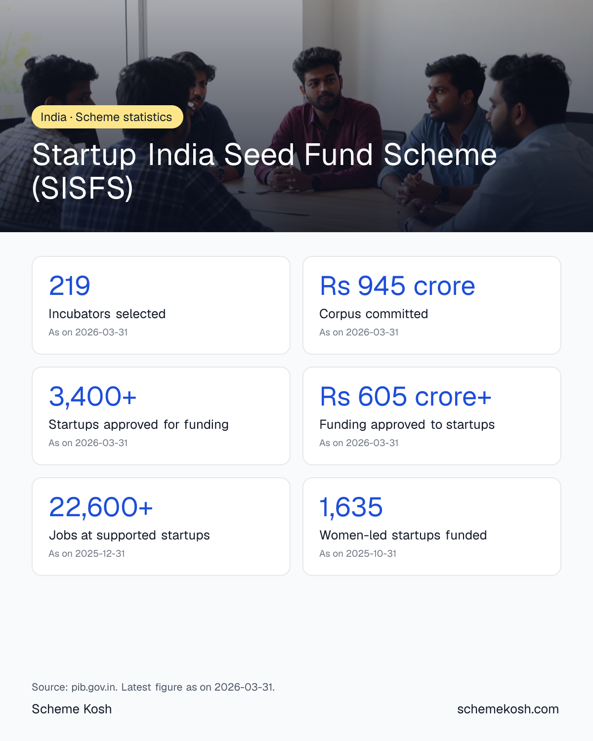 Startup India Seed Fund Scheme (SISFS) statistics infographic: Incubators selected 219, Corpus committed Rs 945 crore, Startups approved for funding 3,400+, Funding approved to startups Rs 605 crore+, Jobs at supported startups 22,600+, Women-led startups funded 1,635