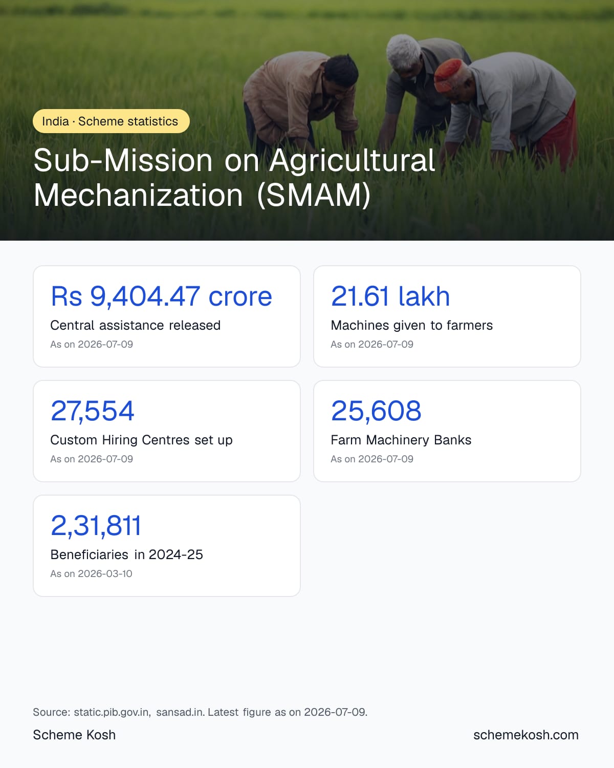 Sub-Mission on Agricultural Mechanization (SMAM) statistics infographic: Central assistance released Rs 9,404.47 crore