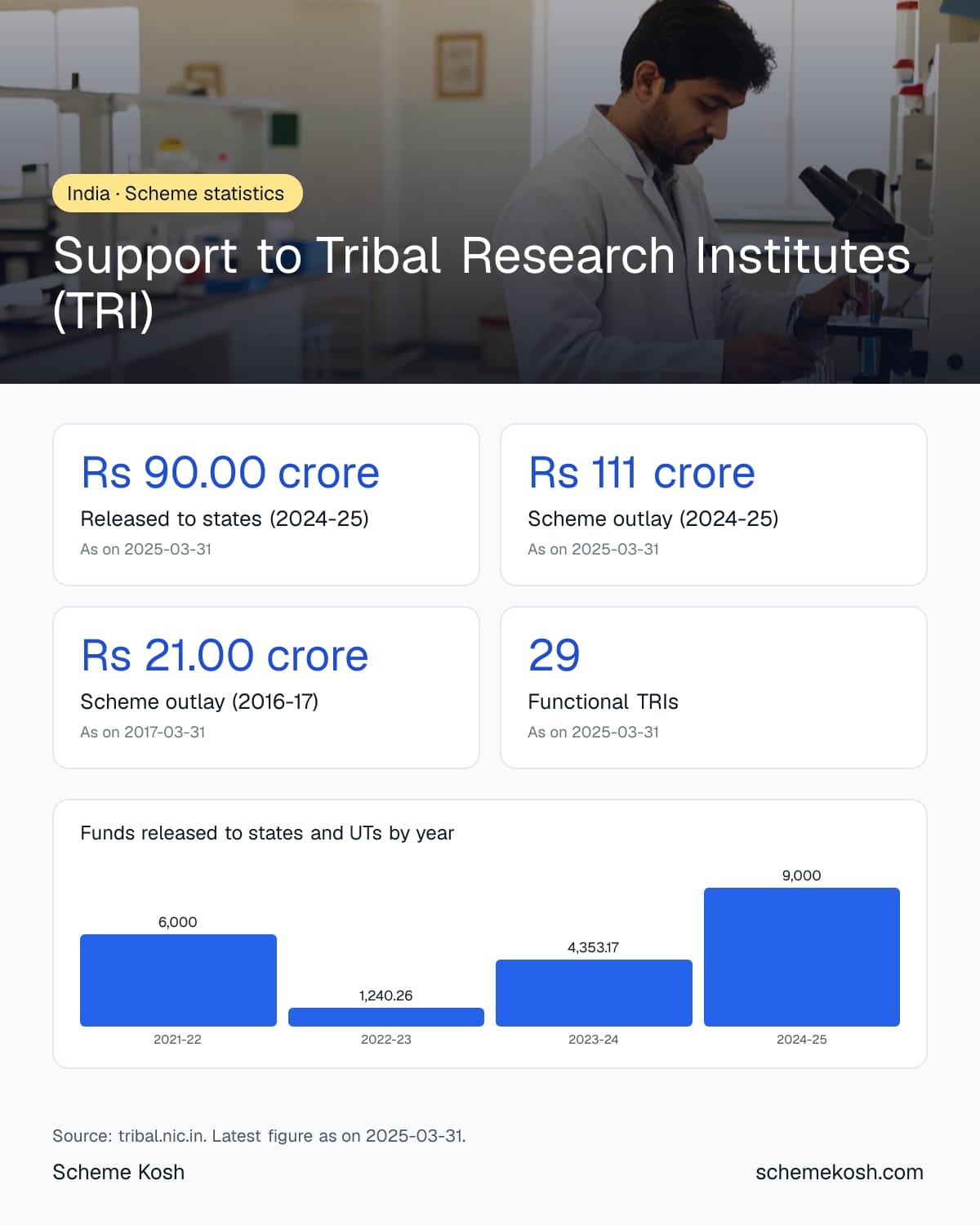 Support to Tribal Research Institutes (TRI) statistics infographic: Released to states (2024-25) Rs 90.00 crore