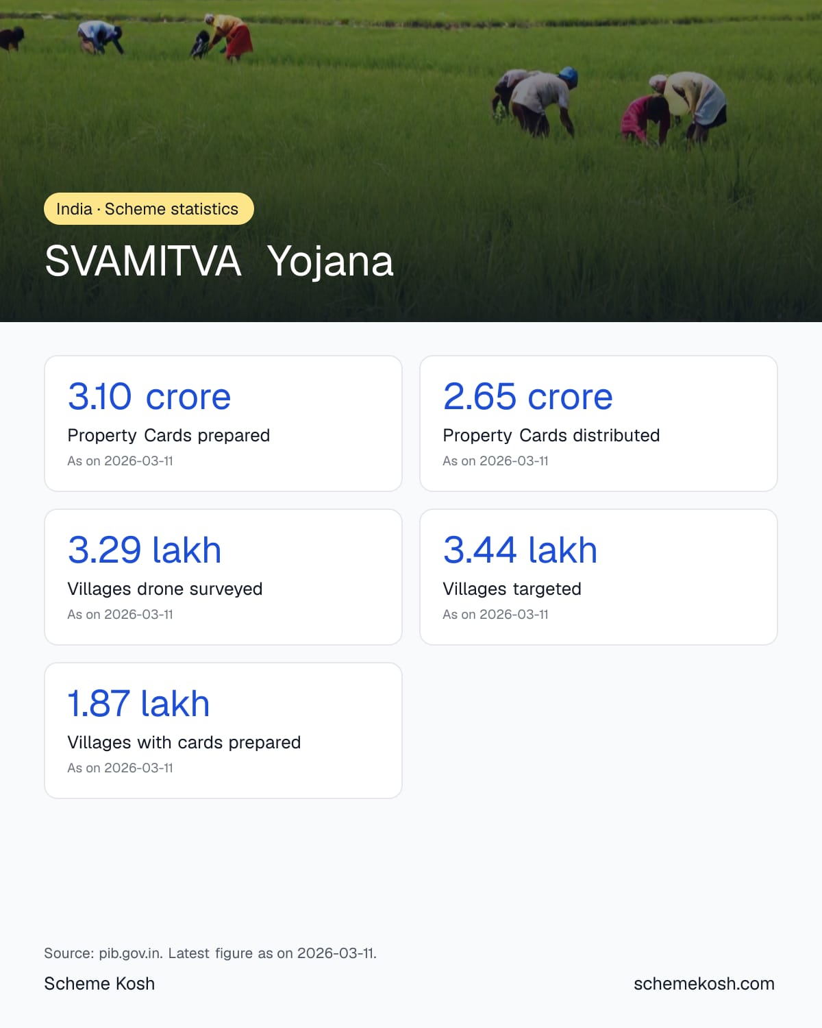 SVAMITVA Yojana statistics infographic: Property Cards prepared 3.10 crore, Property Cards distributed 2.65 crore